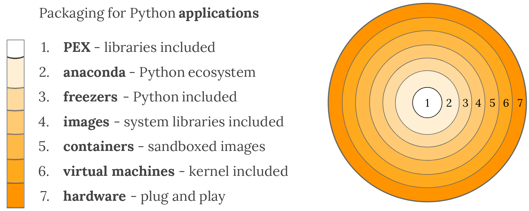Um resumo de tecnologias usadas para empacotar aplicações Python.